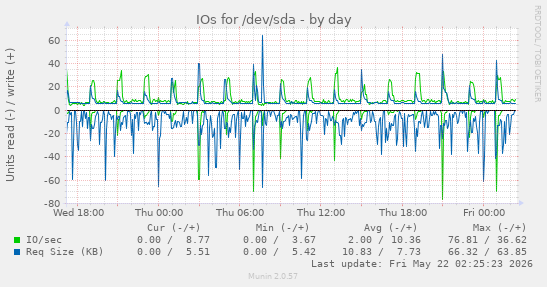 IOs for /dev/sda