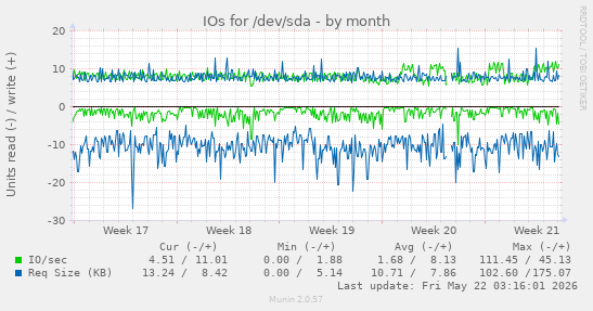 monthly graph