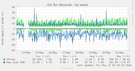 IOs for /dev/sda