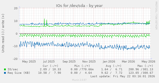 yearly graph