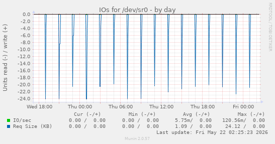 IOs for /dev/sr0