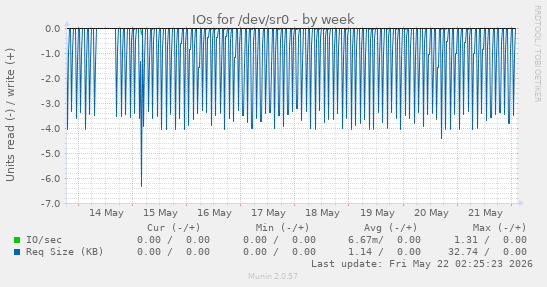 IOs for /dev/sr0