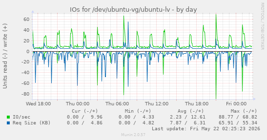 IOs for /dev/ubuntu-vg/ubuntu-lv