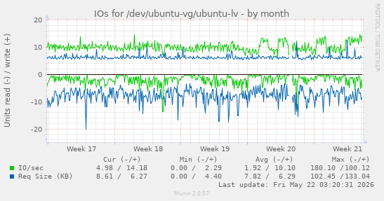 monthly graph