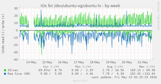 IOs for /dev/ubuntu-vg/ubuntu-lv