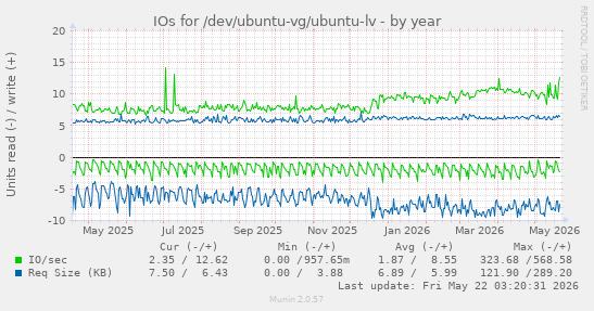 yearly graph