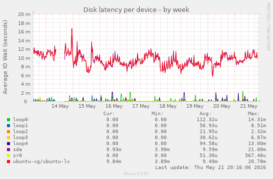 Disk latency per device