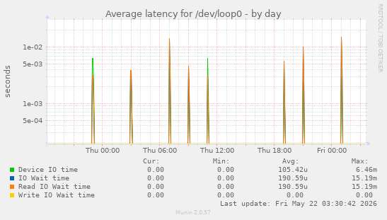 Average latency for /dev/loop0