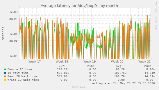 Average latency for /dev/loop0