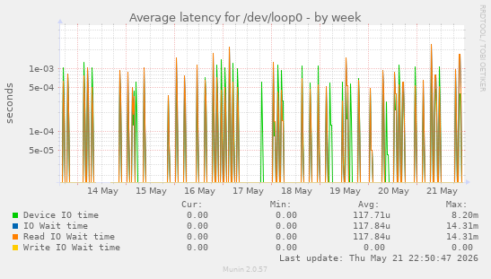 Average latency for /dev/loop0