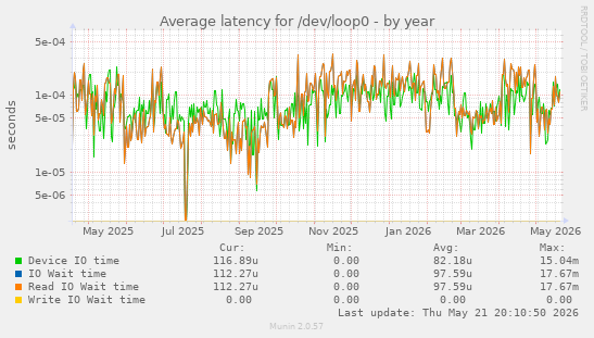 Average latency for /dev/loop0