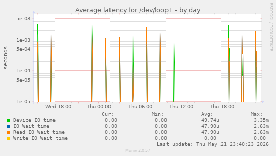 Average latency for /dev/loop1