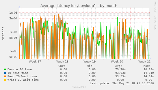 Average latency for /dev/loop1