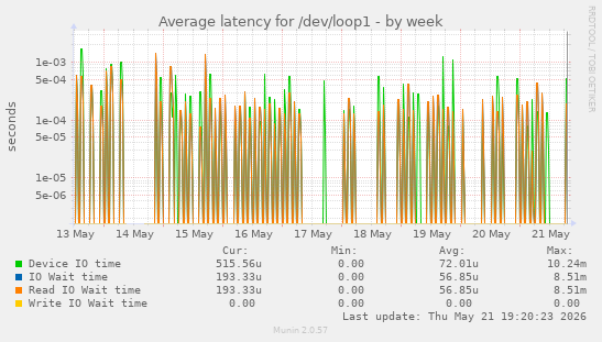 Average latency for /dev/loop1