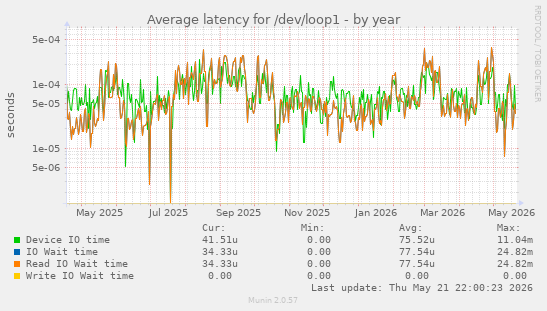 Average latency for /dev/loop1