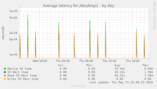 Average latency for /dev/loop2