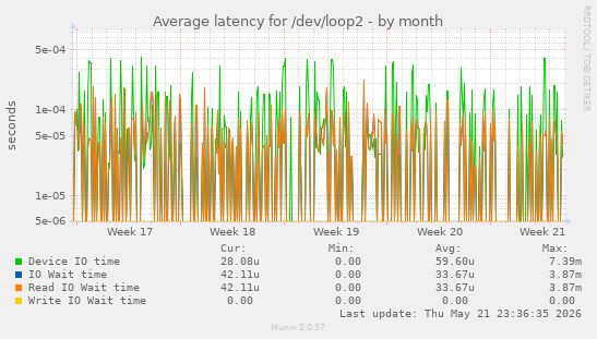 Average latency for /dev/loop2
