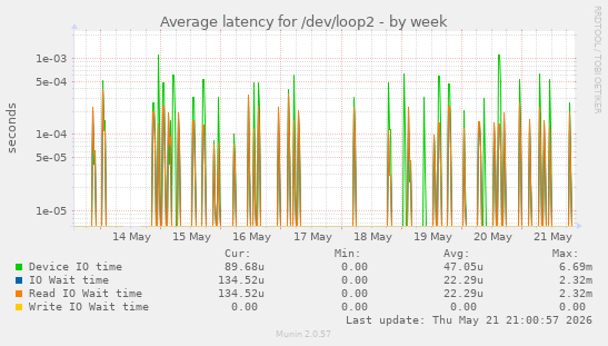 Average latency for /dev/loop2