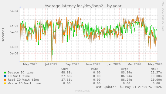 Average latency for /dev/loop2
