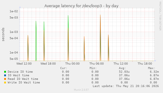 Average latency for /dev/loop3