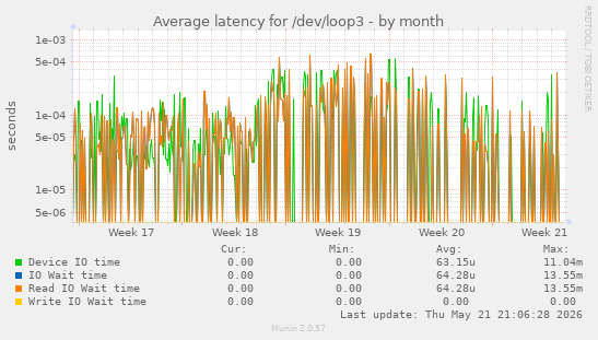 Average latency for /dev/loop3