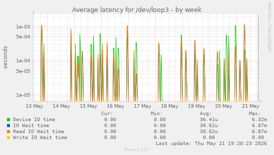 Average latency for /dev/loop3