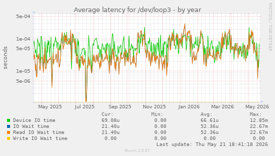 Average latency for /dev/loop3