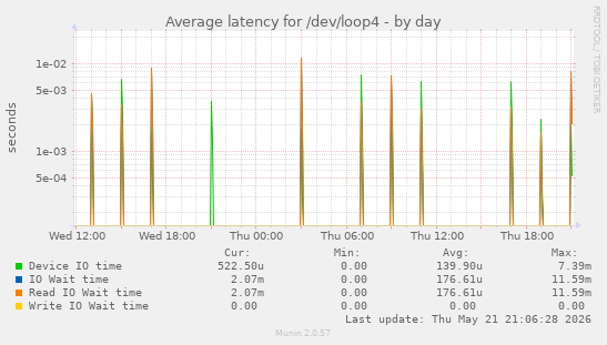 Average latency for /dev/loop4