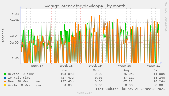 Average latency for /dev/loop4