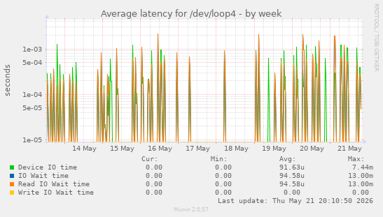 Average latency for /dev/loop4