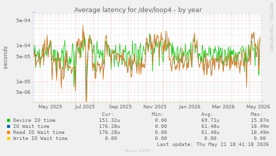 Average latency for /dev/loop4