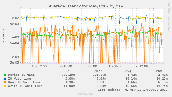 Average latency for /dev/sda