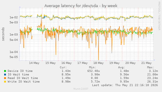 Average latency for /dev/sda