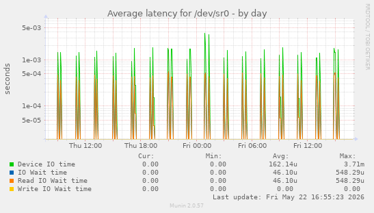Average latency for /dev/sr0
