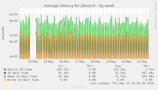 Average latency for /dev/sr0