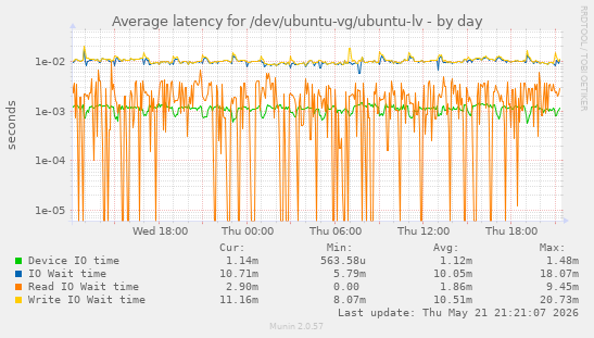 Average latency for /dev/ubuntu-vg/ubuntu-lv