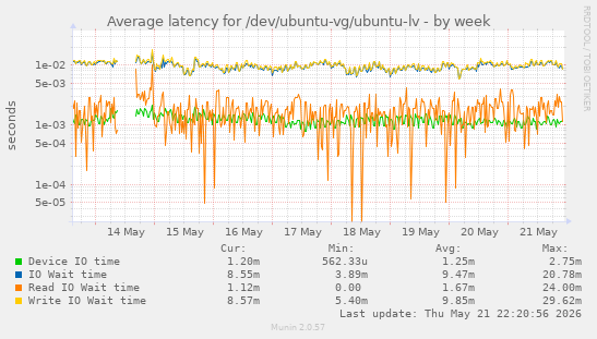 Average latency for /dev/ubuntu-vg/ubuntu-lv