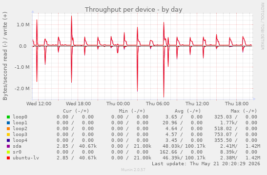 Throughput per device