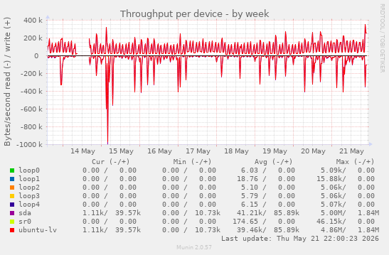 Throughput per device
