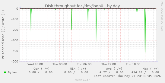 Disk throughput for /dev/loop0
