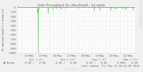 Disk throughput for /dev/loop0