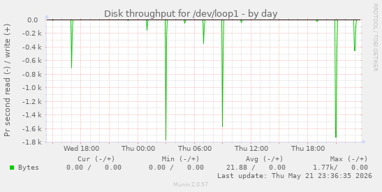 Disk throughput for /dev/loop1