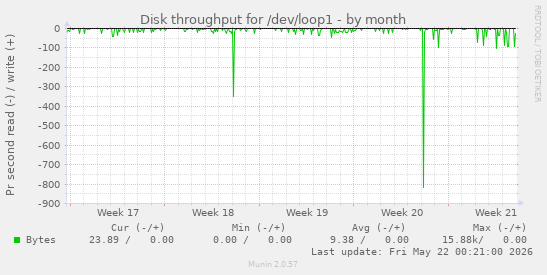 monthly graph