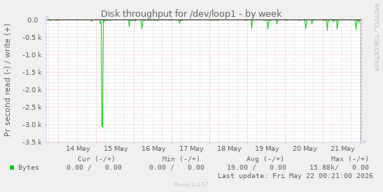 Disk throughput for /dev/loop1