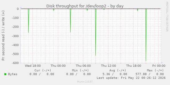 Disk throughput for /dev/loop2