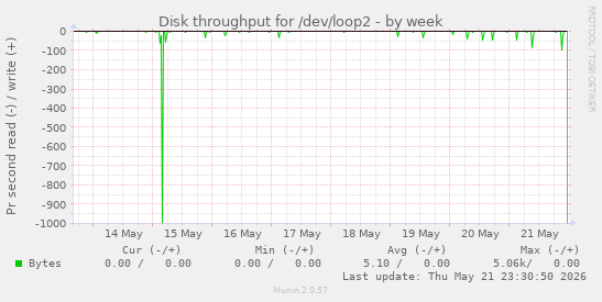 Disk throughput for /dev/loop2