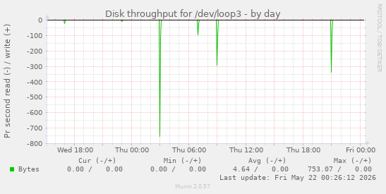 Disk throughput for /dev/loop3