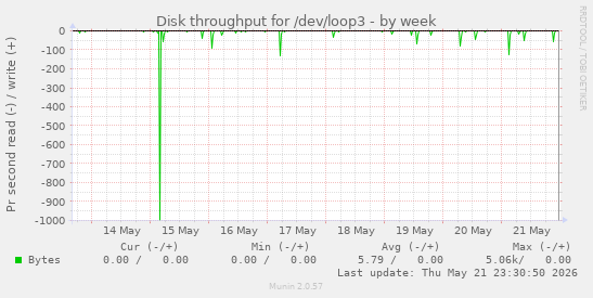 Disk throughput for /dev/loop3