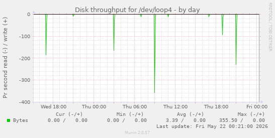 Disk throughput for /dev/loop4