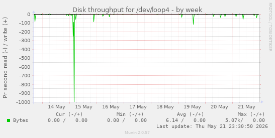 Disk throughput for /dev/loop4